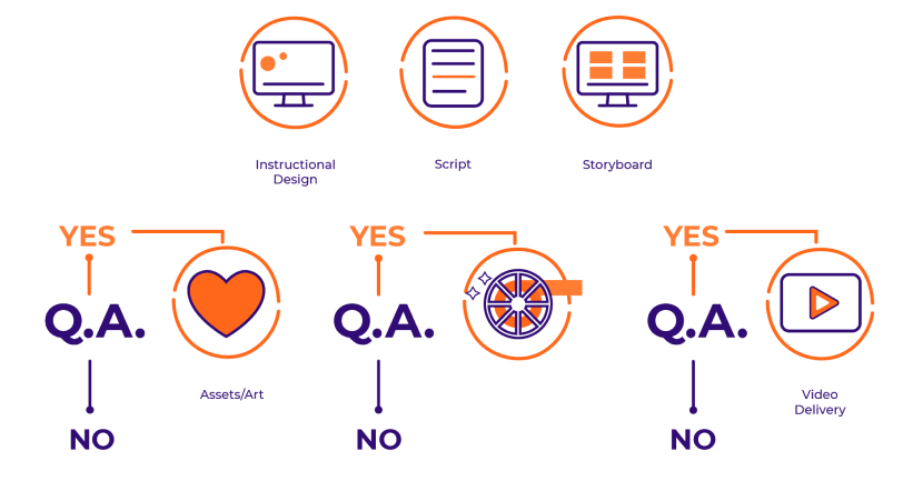 Training video production process