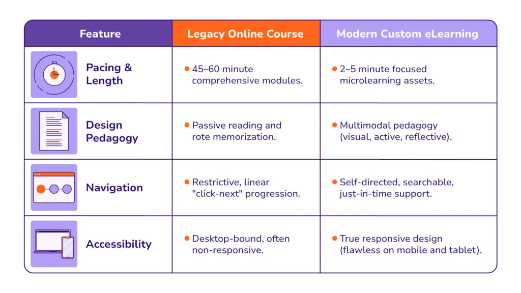 How to Modernize Legacy Courses into Custom eLearning - Custom eLearning solutions for associations and companies - custom eLearning,custom eLearning course development,legacy course modernization,custom eLearning content development,online course development 3 How to Modernize Legacy Courses into Custom eLearning | Ninja Tropic